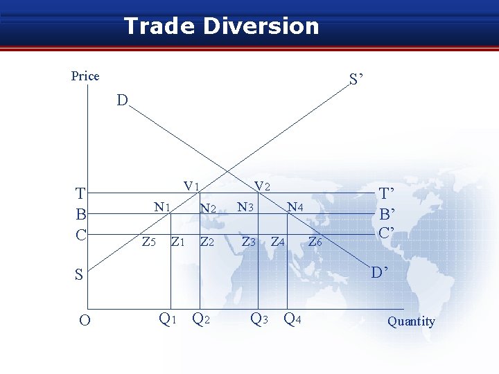 Trade Diversion Price S’ D T B C V 1 N 1 Z 5