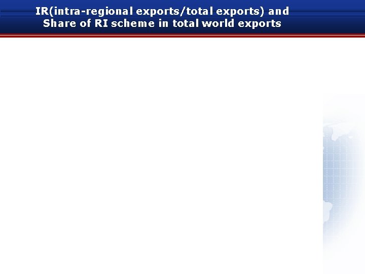 IR(intra-regional exports/total exports) and Share of RI scheme in total world exports 