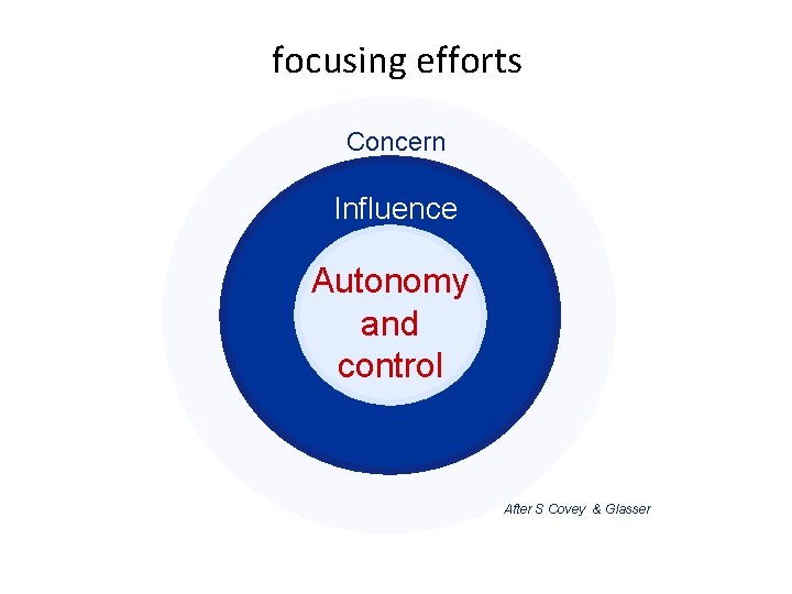 focusing efforts Concern Influence Autonomy and control After S Covey & Glasser 