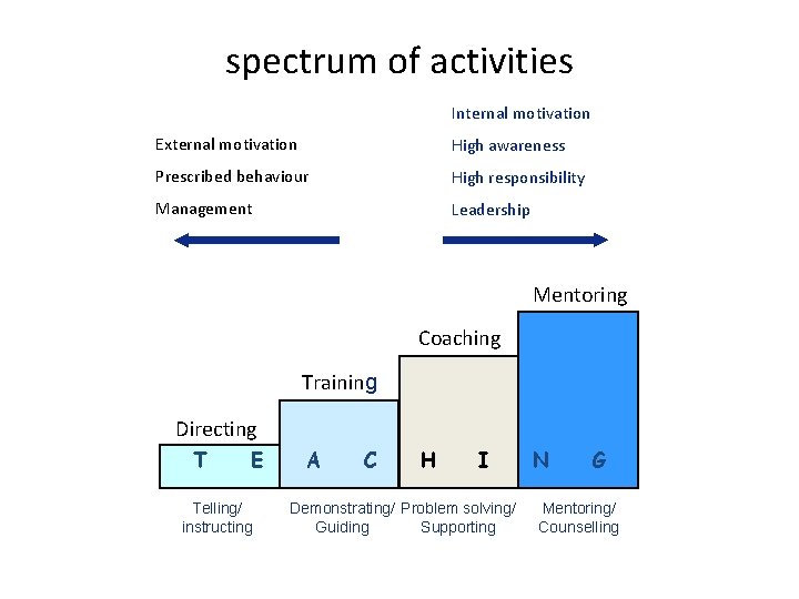 spectrum of activities Internal motivation External motivation High awareness Prescribed behaviour High responsibility Management