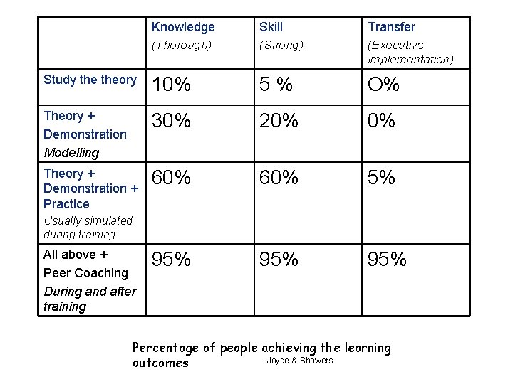 Knowledge Skill Transfer (Thorough) (Strong) (Executive implementation) Study theory 10% 5% O% Theory +