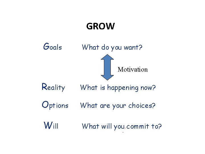 GROW Goals What do you want? Motivation Reality What is happening now? Options What