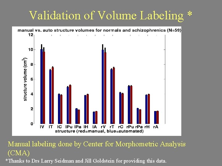 Validation of Volume Labeling * Manual labeling done by Center for Morphometric Analysis (CMA)