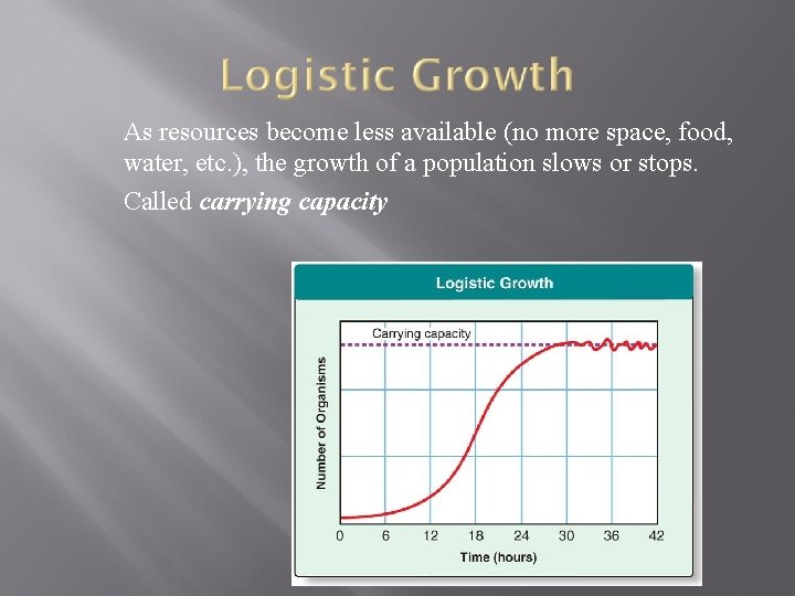 As resources become less available (no more space, food, water, etc. ), the growth