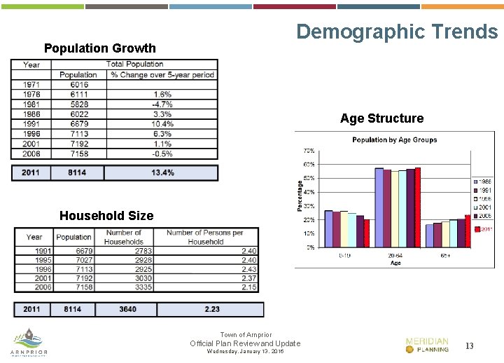 Demographic Trends Population Growth Age Structure Household Size Town of Arnprior Official Plan Review