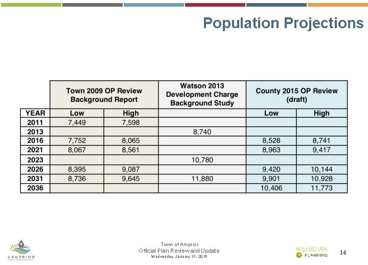 Population Projections Town of Arnprior Official Plan Review and Update Wednesday, January 13, 2016