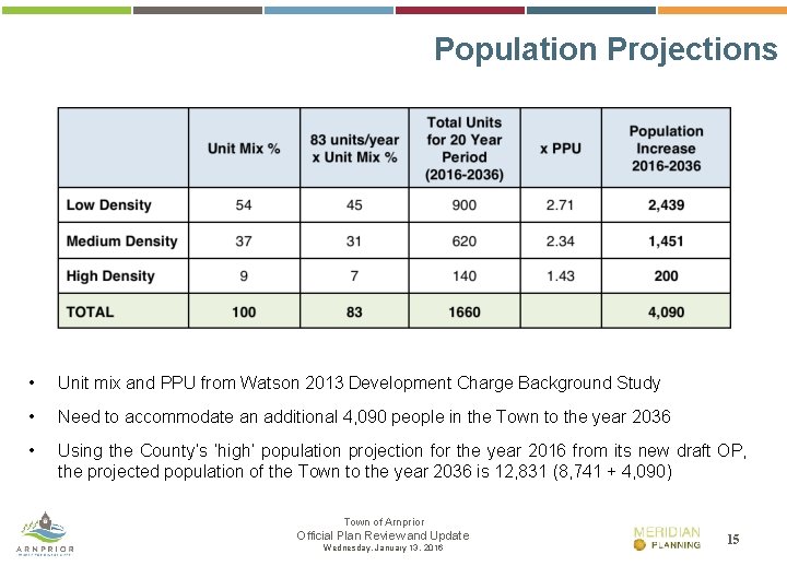 Population Projections • Unit mix and PPU from Watson 2013 Development Charge Background Study