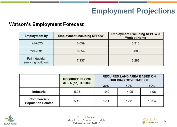 Employment Projections Watson’s Employment Forecast Town of Arnprior Official Plan Review and Update Wednesday,