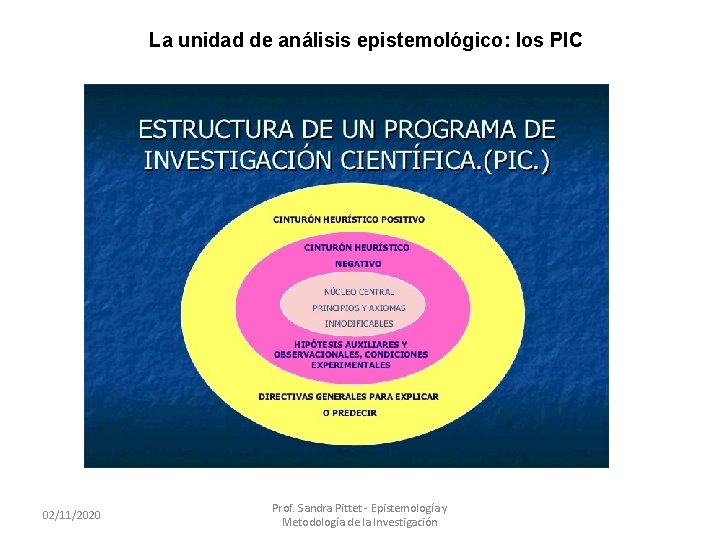 La unidad de análisis epistemológico: los PIC 02/11/2020 Prof. Sandra Pittet - Epistemología y