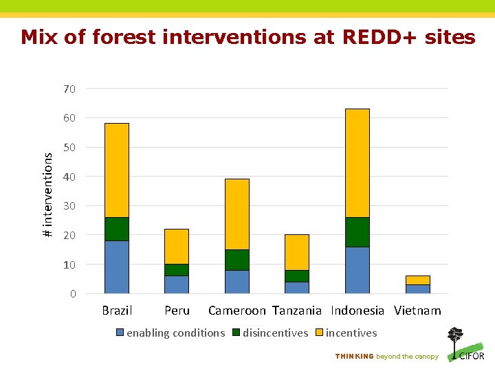 Mix of forest interventions at REDD+ sites 70 # interventions 60 50 40 30 Mix of forest interventions at REDD+ sites 70 # interventions 60 50 40 30