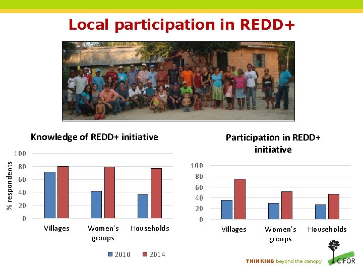 Local participation in REDD+ Knowledge of REDD+ initiative Participation in REDD+ initiative % respondents Local participation in REDD+ Knowledge of REDD+ initiative Participation in REDD+ initiative % respondents
