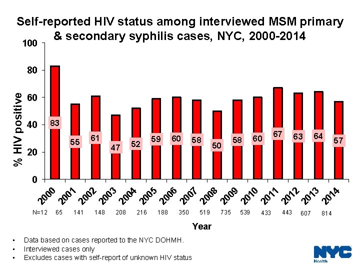 Self-reported HIV status among interviewed MSM primary & secondary syphilis cases, NYC, 2000 -2014