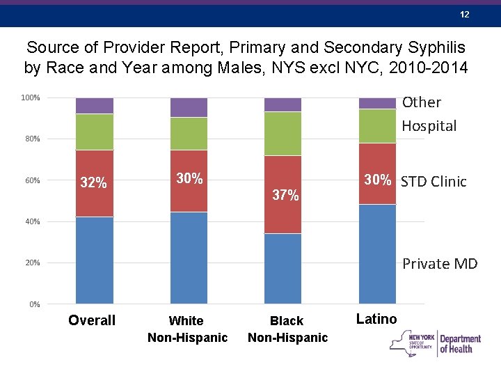 12 Source of Provider Report, Primary and Secondary Syphilis by Race and Year among