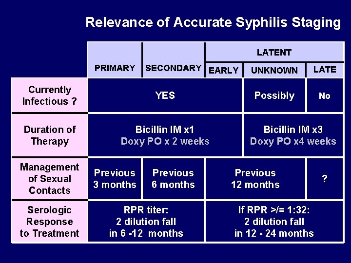 Relevance of Accurate Syphilis Staging LATENT PRIMARY SECONDARY EARLY Currently Infectious ? YES Duration