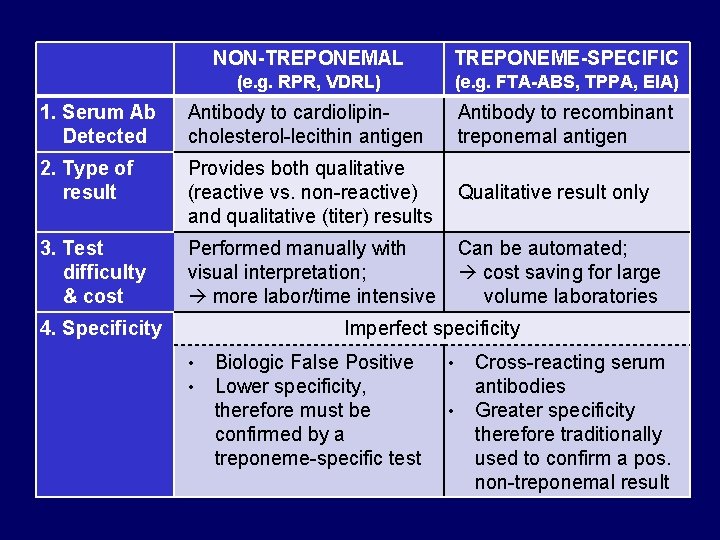 NON-TREPONEMAL TREPONEME-SPECIFIC (e. g. RPR, VDRL) (e. g. FTA-ABS, TPPA, EIA) 1. Serum Ab