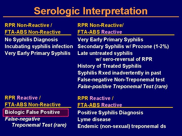 Serologic Interpretation RPR Non-Reactive / FTA-ABS Non-Reactive RPR Non-Reactive/ FTA-ABS Reactive No Syphilis Diagnosis