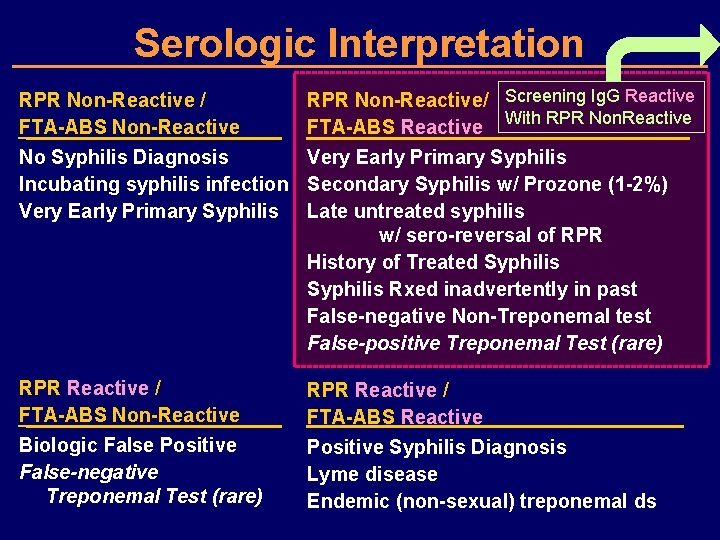 Serologic Interpretation RPR Non-Reactive / FTA-ABS Non-Reactive RPR Non-Reactive/ Screening Ig. G Reactive With