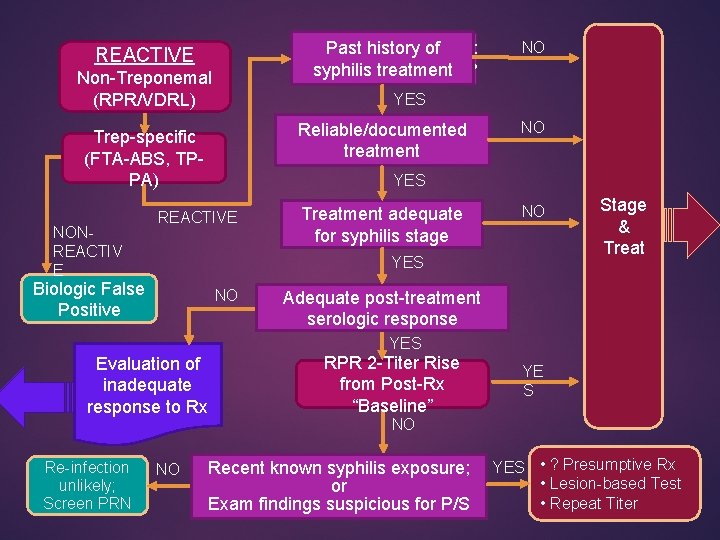 REACTIVE Non-Treponemal (RPR/VDRL) NO YES Reliable/documented treatment Trep-specific (FTA-ABS, TPPA) NONREACTIV E Past history