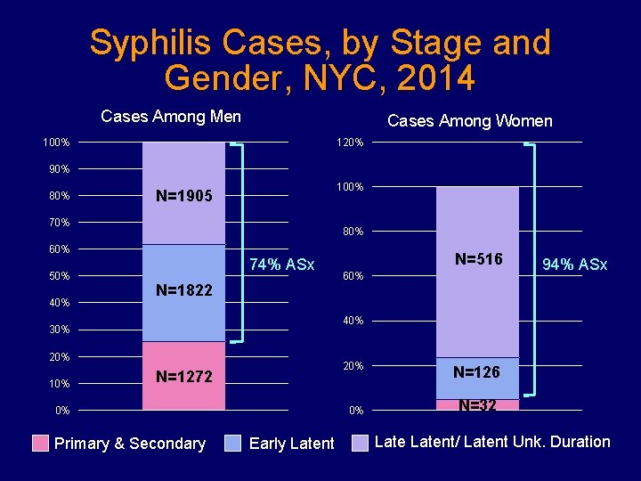 Syphilis Cases, by Stage and Gender, NYC, 2014 Cases Among Men Cases Among Women