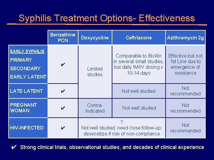 Syphilis Treatment Options- Effectiveness Benzathine Doxycycline PCN EARLY SYPHILIS PRIMARY SECONDARY ✔ EARLY LATENT