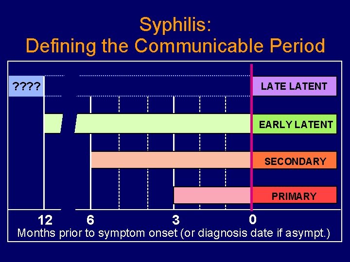 Syphilis: Defining the Communicable Period ? ? LATENT EARLY LATENT SECONDARY PRIMARY 12 6