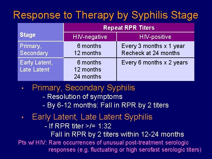 Response to Therapy by Syphilis Stage Repeat RPR Titers Stage HIV-negative Primary, Secondary 6