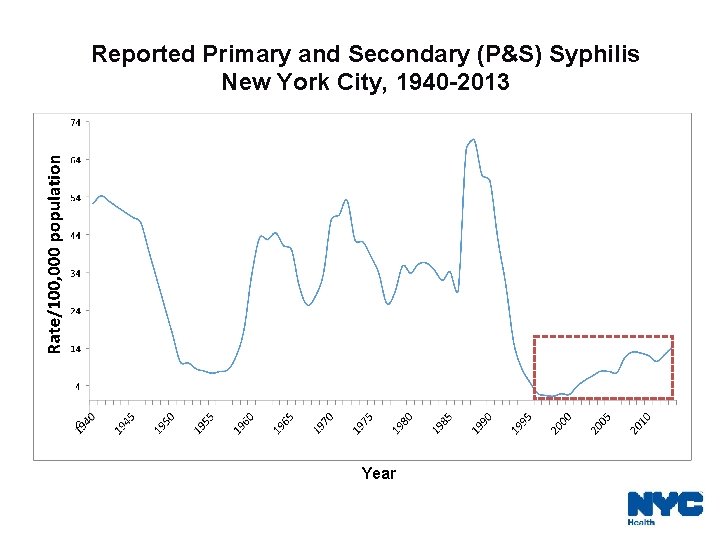 Reported Primary and Secondary (P&S) Syphilis New York City, 1940 -2013 Year 