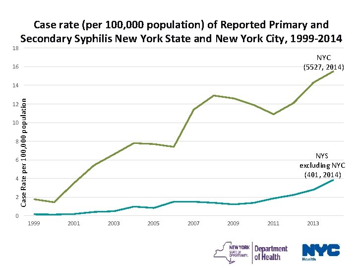 18 Case rate (per 100, 000 population) of Reported Primary and Secondary Syphilis New