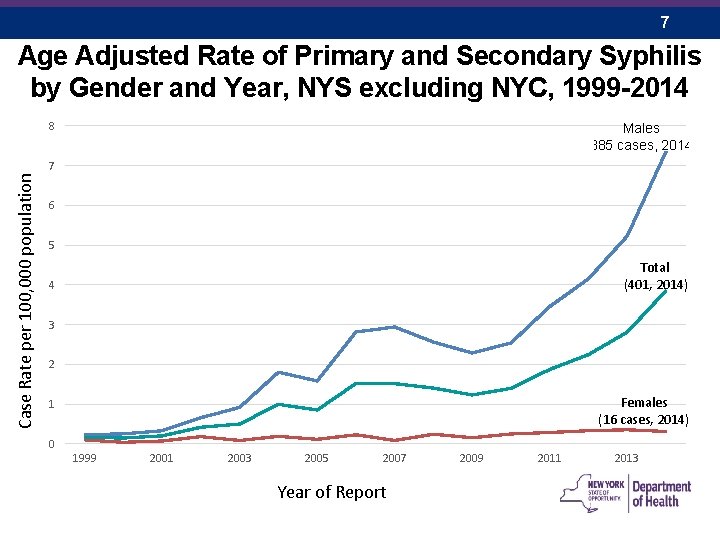 7 Age Adjusted Rate of Primary and Secondary Syphilis by Gender and Year, NYS