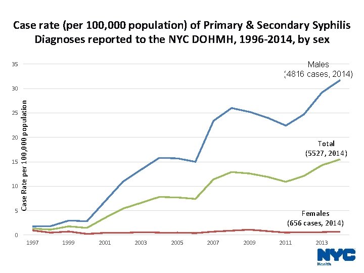 Case rate (per 100, 000 population) of Primary & Secondary Syphilis Diagnoses reported to