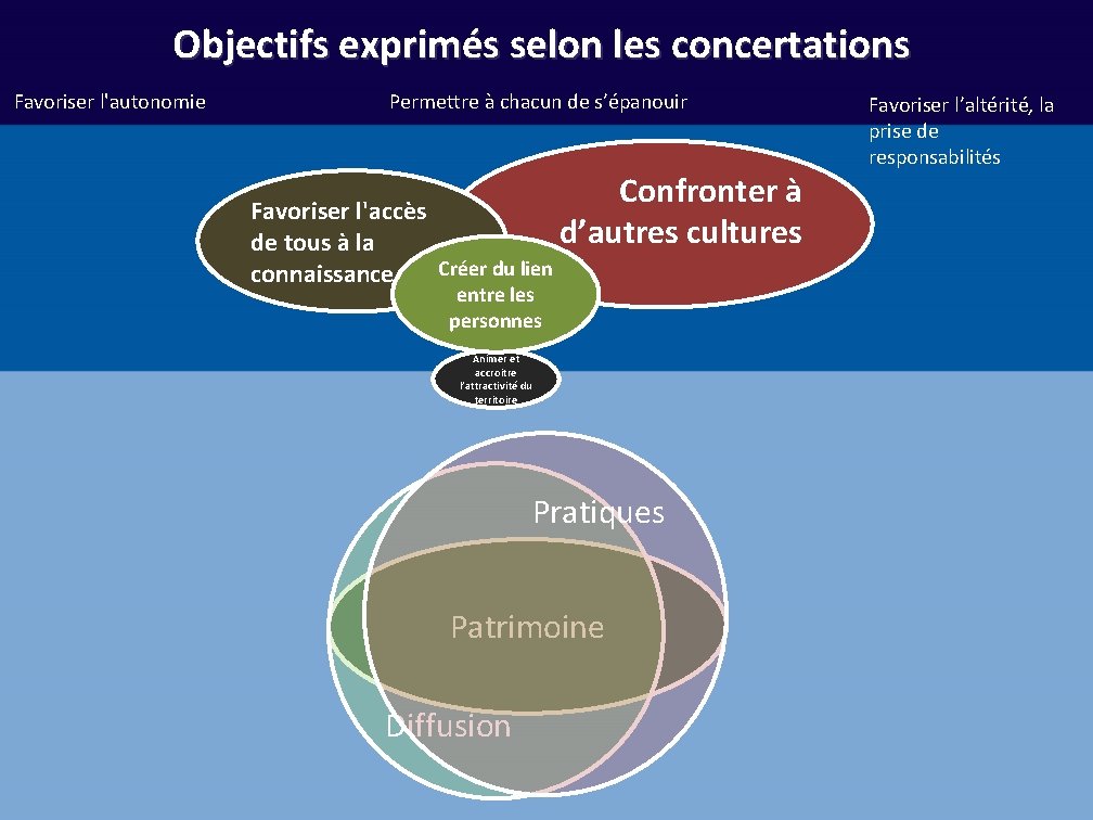 Objectifs exprimés selon les concertations Favoriser l'autonomie Permettre à chacun de s’épanouir Favoriser l'accès