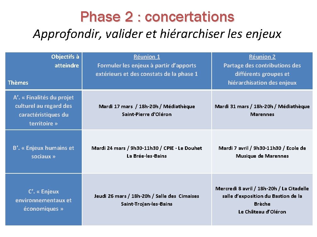 Phase 2 : concertations Approfondir, valider et hiérarchiser les enjeux Objectifs à atteindre Réunion