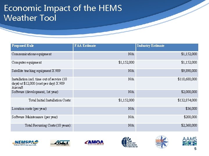 Economic Impact of the HEMS Weather Tool Proposed Rule Communications equipment FAA Estimate Industry