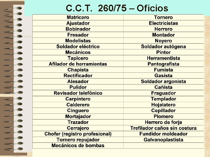 C. C. T. 260/75 – Oficios C. C. T. 260/75 – Oficios