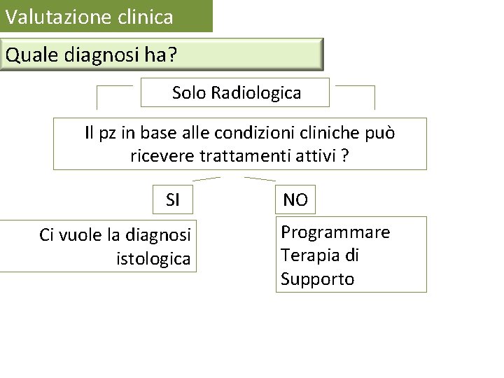 Valutazione clinica Quale diagnosi ha? Solo Radiologica Il pz in base alle condizioni cliniche Valutazione clinica Quale diagnosi ha? Solo Radiologica Il pz in base alle condizioni cliniche