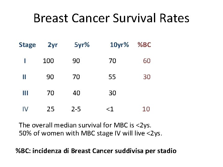 Breast Cancer Survival Rates Stage 2 yr 5 yr% 10 yr% %BC I 100 Breast Cancer Survival Rates Stage 2 yr 5 yr% 10 yr% %BC I 100