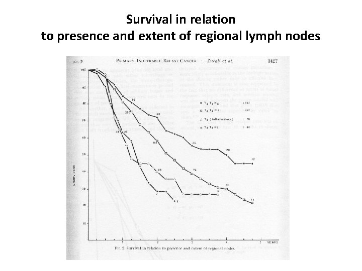 Survival in relation to presence and extent of regional lymph nodes Survival in relation to presence and extent of regional lymph nodes