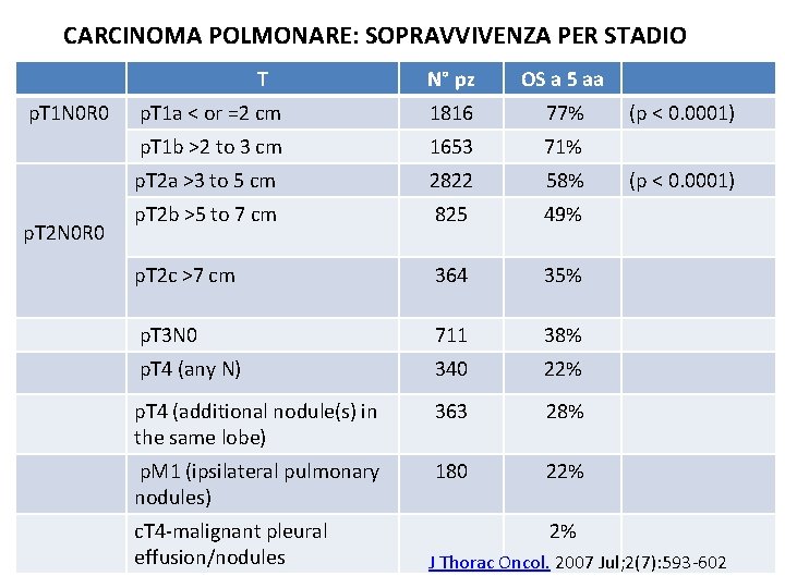 CARCINOMA POLMONARE: SOPRAVVIVENZA PER STADIO T p. T 1 N 0 R 0 p. CARCINOMA POLMONARE: SOPRAVVIVENZA PER STADIO T p. T 1 N 0 R 0 p.