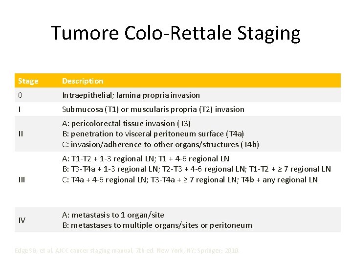 Tumore Colo-Rettale Staging Stage Description 0 Intraepithelial; lamina propria invasion I Submucosa (T 1) Tumore Colo-Rettale Staging Stage Description 0 Intraepithelial; lamina propria invasion I Submucosa (T 1)