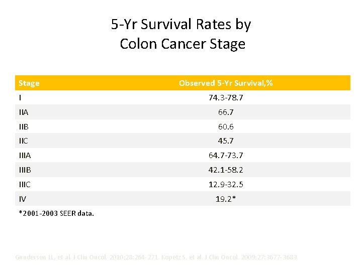 5 -Yr Survival Rates by Colon Cancer Stage I Observed 5 -Yr Survival, % 5 -Yr Survival Rates by Colon Cancer Stage I Observed 5 -Yr Survival, %