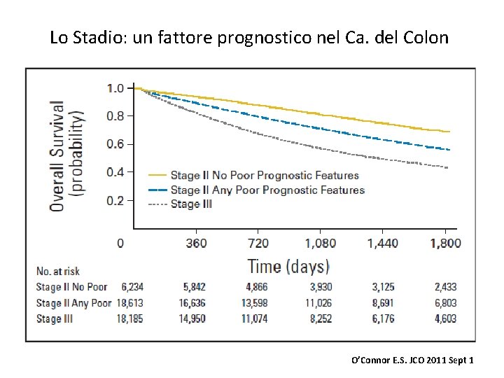 Lo Stadio: un fattore prognostico nel Ca. del Colon O’Connor E. S. JCO 2011 Lo Stadio: un fattore prognostico nel Ca. del Colon O’Connor E. S. JCO 2011