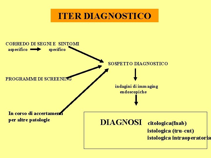 ITER DIAGNOSTICO CORREDO DI SEGNI E SINTOMI aspecifico SOSPETTO DIAGNOSTICO PROGRAMMI DI SCREENING indagini ITER DIAGNOSTICO CORREDO DI SEGNI E SINTOMI aspecifico SOSPETTO DIAGNOSTICO PROGRAMMI DI SCREENING indagini
