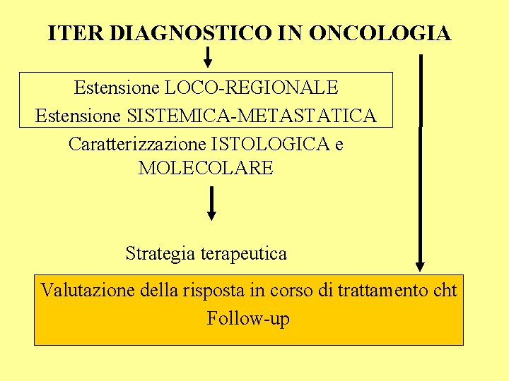 ITER DIAGNOSTICO IN ONCOLOGIA Estensione LOCO-REGIONALE Estensione SISTEMICA-METASTATICA Caratterizzazione ISTOLOGICA e MOLECOLARE Strategia terapeutica ITER DIAGNOSTICO IN ONCOLOGIA Estensione LOCO-REGIONALE Estensione SISTEMICA-METASTATICA Caratterizzazione ISTOLOGICA e MOLECOLARE Strategia terapeutica
