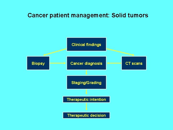 Cancer patient management: Solid tumors Clinical findings Biopsy Cancer diagnosis Staging/Grading Therapeutic intention Therapeutic Cancer patient management: Solid tumors Clinical findings Biopsy Cancer diagnosis Staging/Grading Therapeutic intention Therapeutic