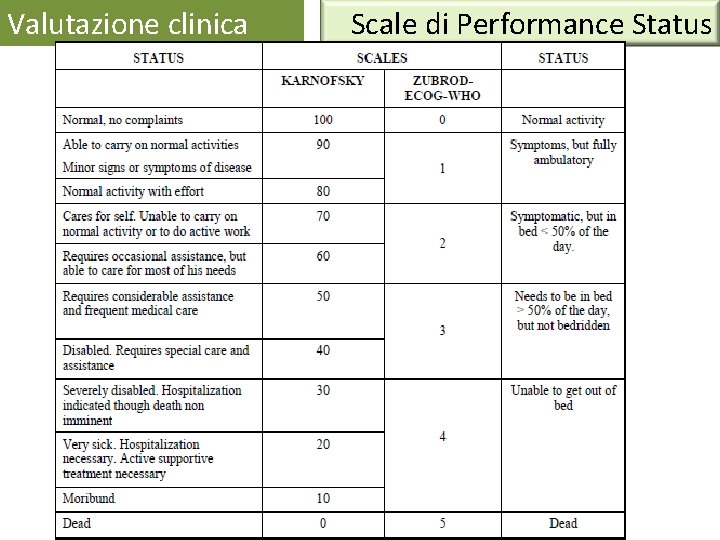 Valutazione clinica Scale di Performance Status Valutazione clinica Scale di Performance Status