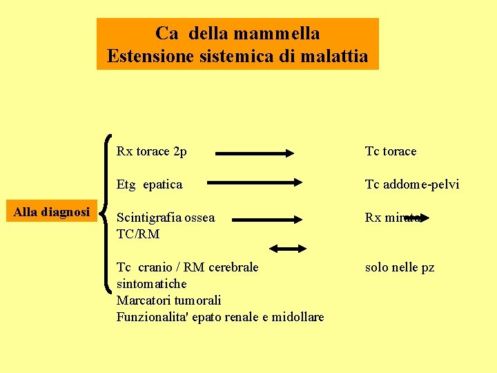 Ca della mammella Estensione sistemica di malattia Alla diagnosi Rx torace 2 p Tc Ca della mammella Estensione sistemica di malattia Alla diagnosi Rx torace 2 p Tc
