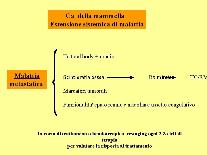 Ca della mammella Estensione sistemica di malattia Tc total body + cranio Malattia metastatica Ca della mammella Estensione sistemica di malattia Tc total body + cranio Malattia metastatica