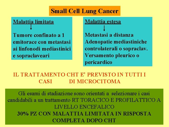Small Cell Lung Cancer Malattia limitata Malattia estesa Tumore confinato a 1 emitorace con Small Cell Lung Cancer Malattia limitata Malattia estesa Tumore confinato a 1 emitorace con