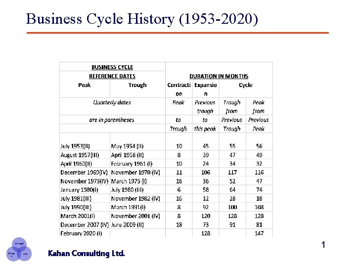 Business Cycle History (1953 -2020) Strategy Analysi s Info Kahan Consulting Ltd. 1 