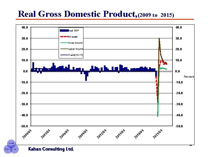 Real Gross Domestic Product, (2009 to 2015) 40. 0 real GDP forecast 30. 0
